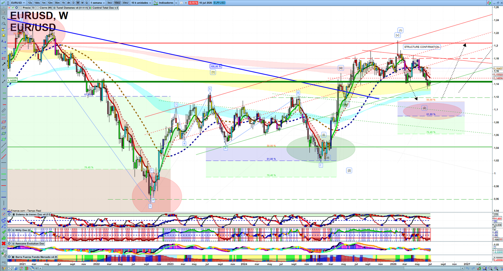 EURUSD weekly technical analysis chart reviewing price action, trend context and forex market structure